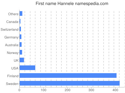 Vornamen Hannele