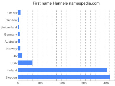 prenom Hannele