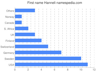 Vornamen Hanneli