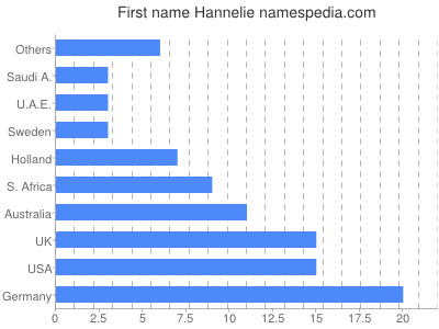 Vornamen Hannelie