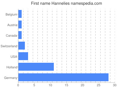 Given name Hannelies