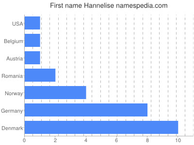 Vornamen Hannelise