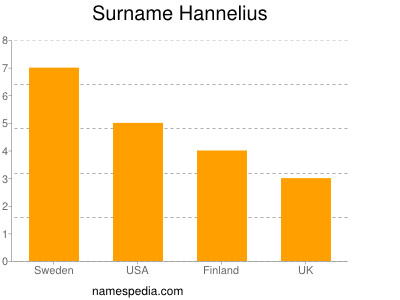 Familiennamen Hannelius