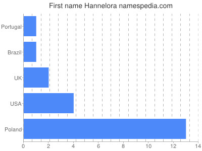 prenom Hannelora