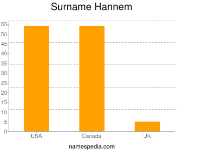 Surname Hannem