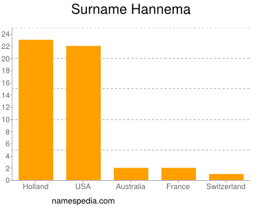 Surname Hannema