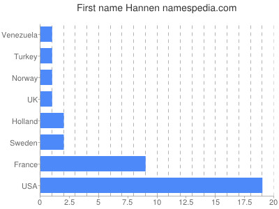 Vornamen Hannen