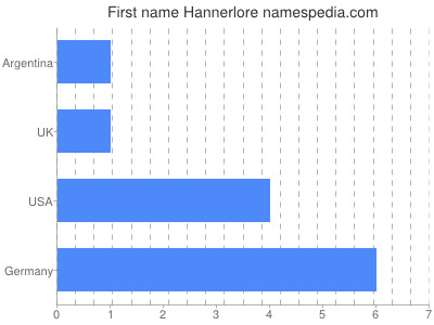 Vornamen Hannerlore