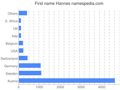 Given name Hannes