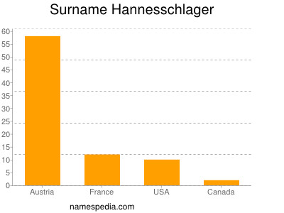 Familiennamen Hannesschlager