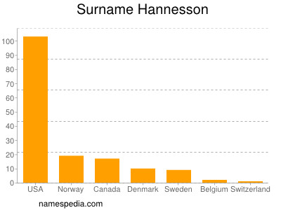 Familiennamen Hannesson