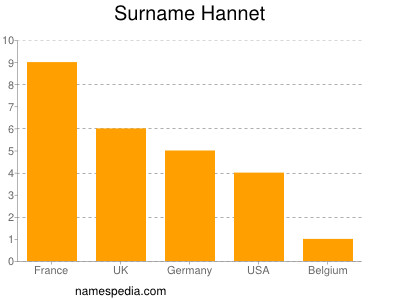 Surname Hannet