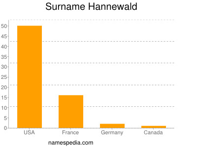Familiennamen Hannewald