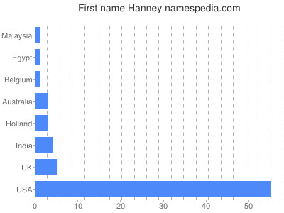 prenom Hanney
