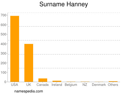 Familiennamen Hanney