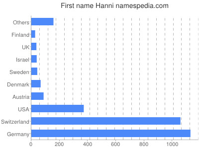 Given name Hanni
