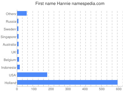 Vornamen Hannie