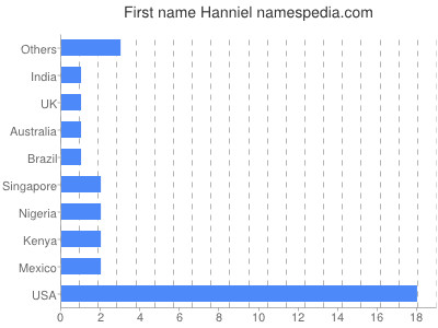 prenom Hanniel