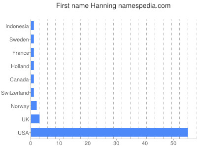 prenom Hanning