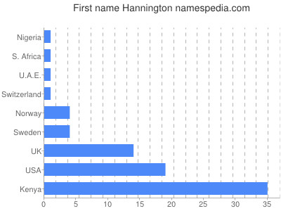 prenom Hannington