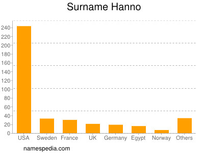 Familiennamen Hanno