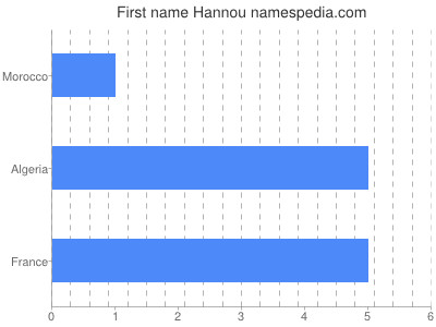 Given name Hannou