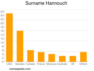 Surname Hannouch