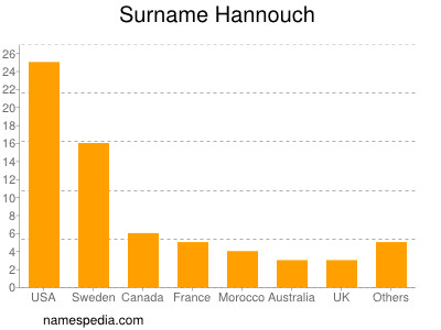 Familiennamen Hannouch