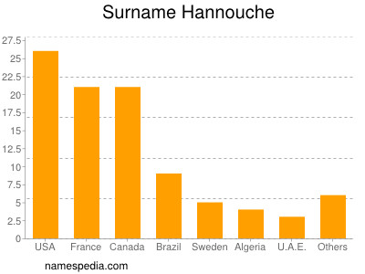 Familiennamen Hannouche