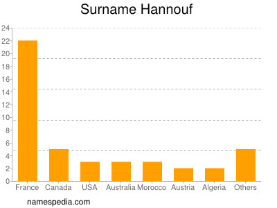 Familiennamen Hannouf
