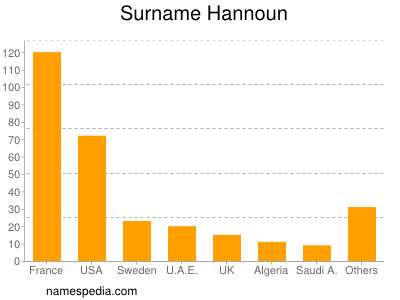 Familiennamen Hannoun