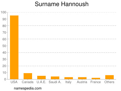 Familiennamen Hannoush