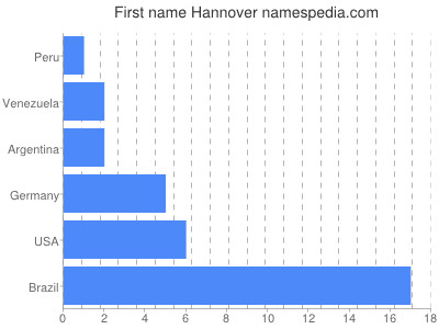 Given name Hannover