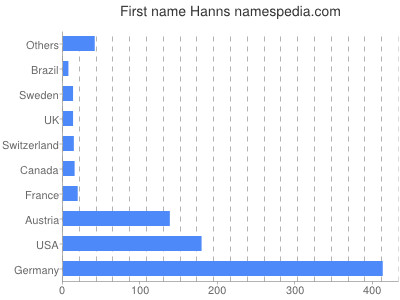 prenom Hanns