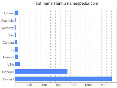 Vornamen Hannu