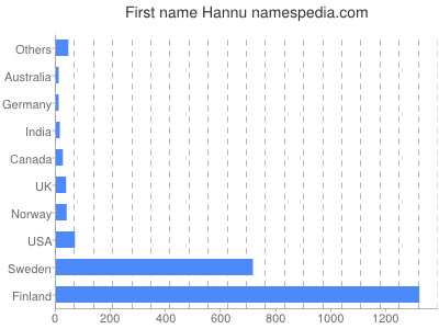 prenom Hannu