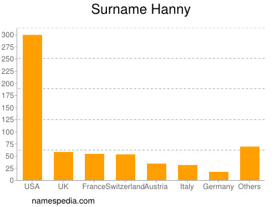 Familiennamen Hanny