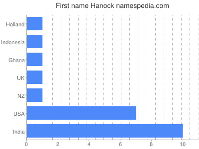 Vornamen Hanock
