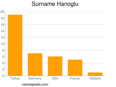 Familiennamen Hanoglu