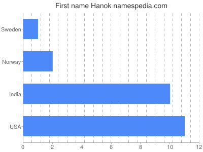 Vornamen Hanok