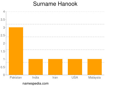 Familiennamen Hanook