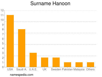 Familiennamen Hanoon