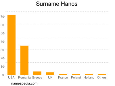 Familiennamen Hanos