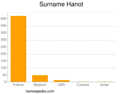 Familiennamen Hanot