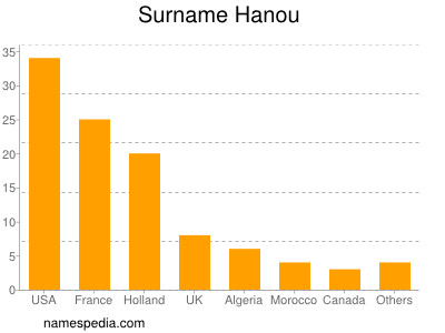 Familiennamen Hanou