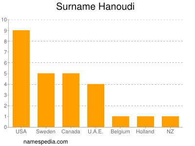 Surname Hanoudi