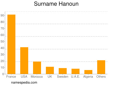 Familiennamen Hanoun