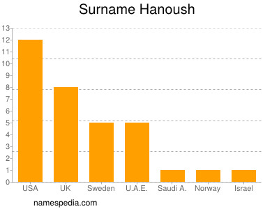 Familiennamen Hanoush