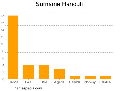 Familiennamen Hanouti