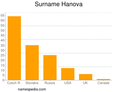 Surname Hanova